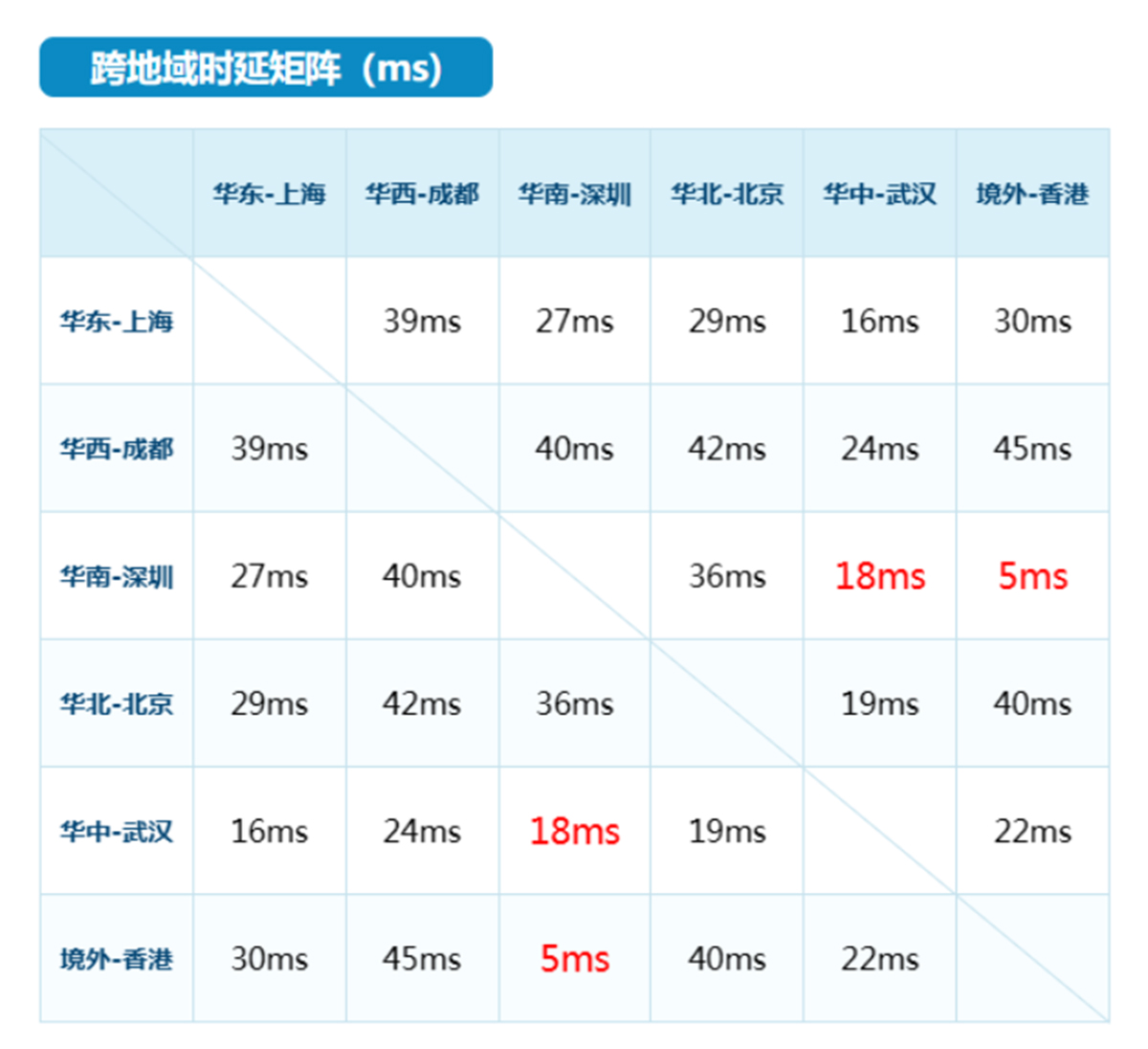 邊緣節(jié)點(diǎn)、時(shí)延
