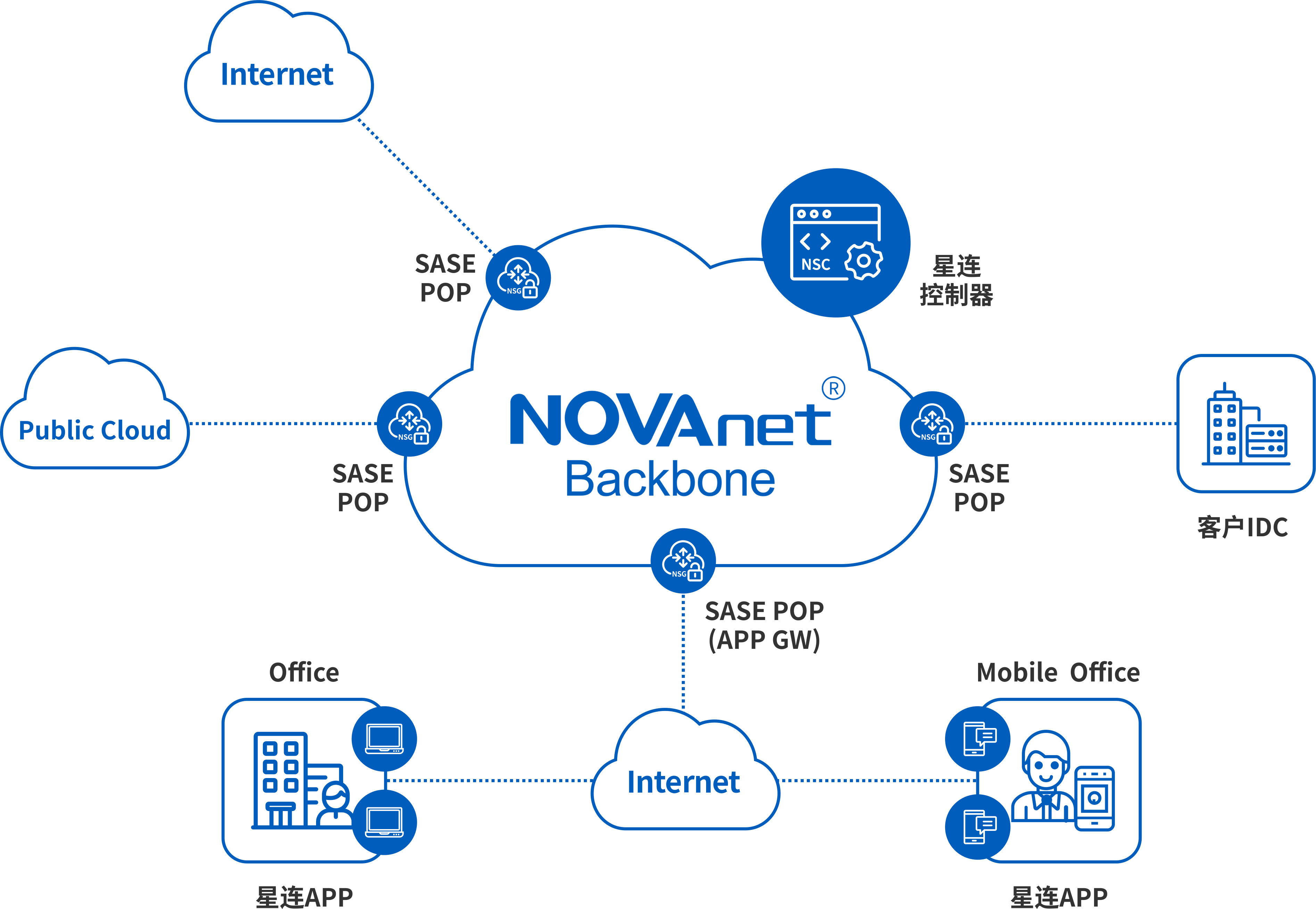 辦公組網(wǎng)、終端安全方案